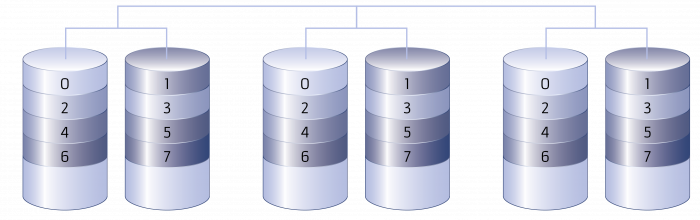 Aufbau eines RAID 01 Arrays