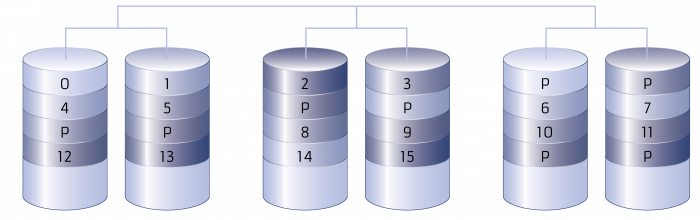 Aufbau eines RAID 05 Arrays