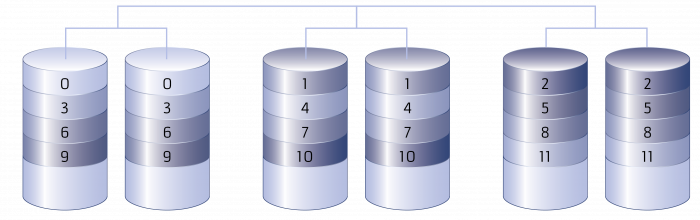Aufbau eines RAID 10 Arrays