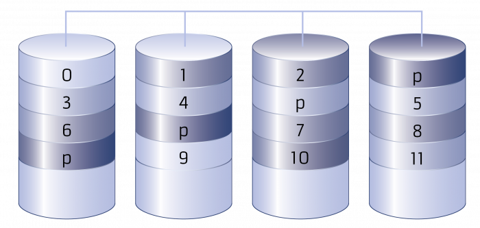 Aufbau eines RAID 5 Arrays